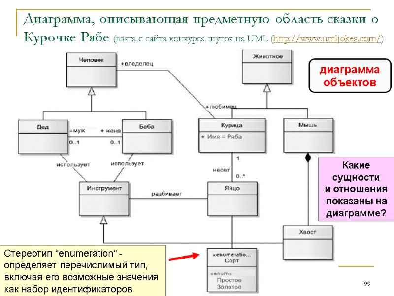 Диаграмма, описывающая предметную область сказки о Курочке Рябе (взята с сайта конкурса шуток на